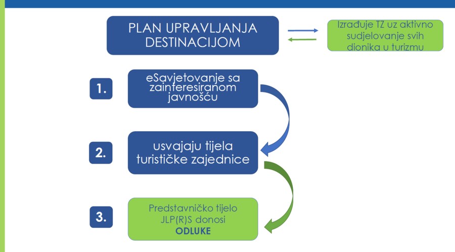 Obavijest o javnom savjetovanju Plana upravljanja destinacijom 
